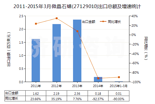 2011-2015年3月微晶石蠟(27129010)出口總額及增速統(tǒng)計